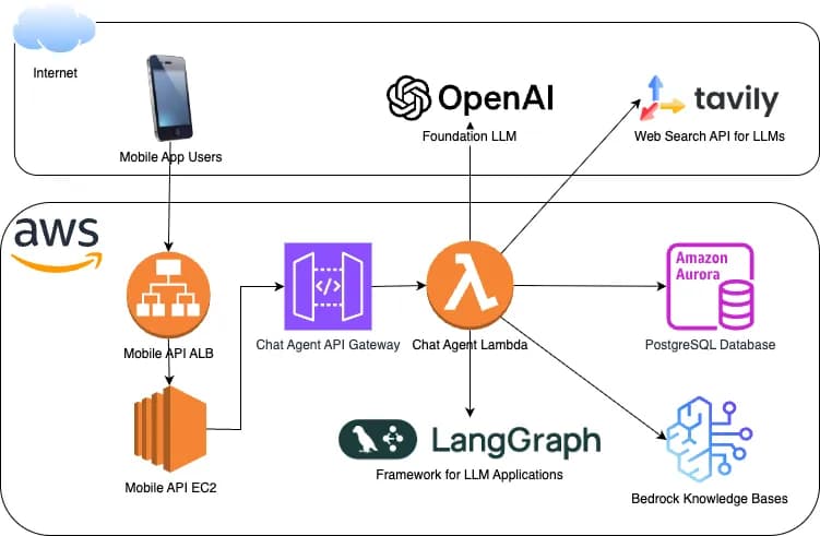 AI Chat Agent for Real Estate